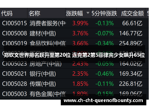 郑钦文世界排名跃升至第20位 连克第2第5菲律宾少女飙升65位